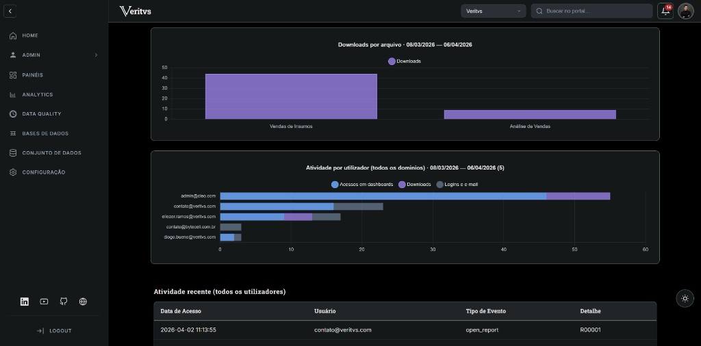Painéis e relatórios no portal