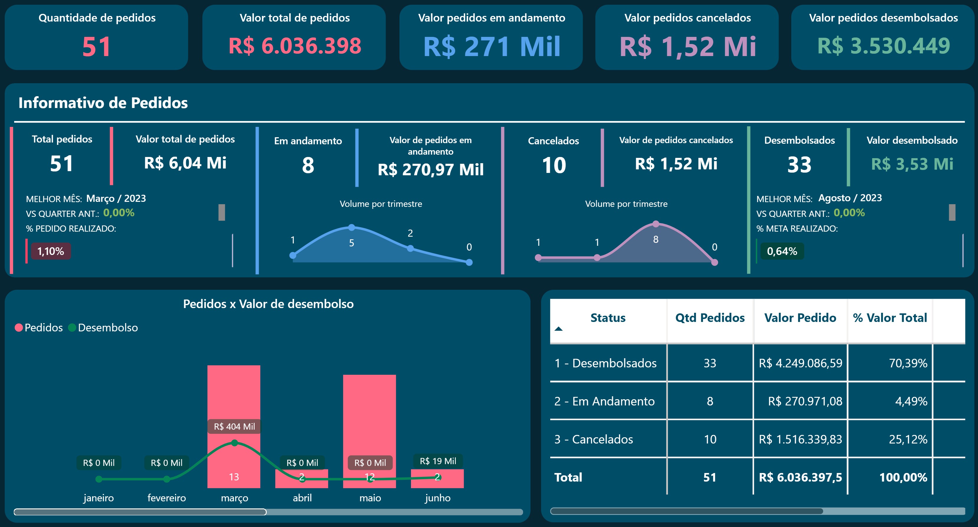 Visão geral do painel analítico no portal